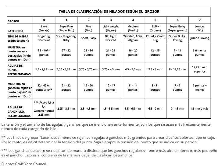 Tabla de clasificación de hilados y lanas por grosor