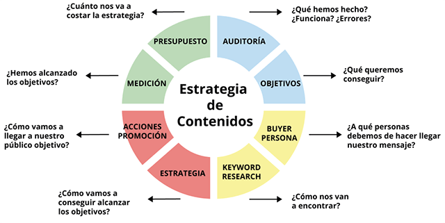 estrategia de contenidos