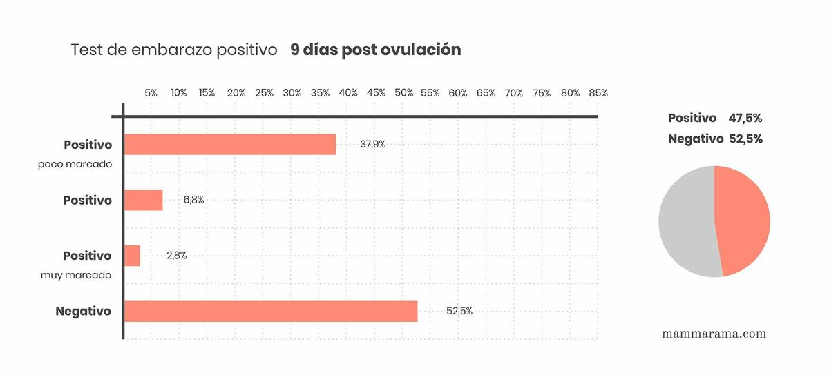 Test de embarazo positivo 9 DPO días post ovulación