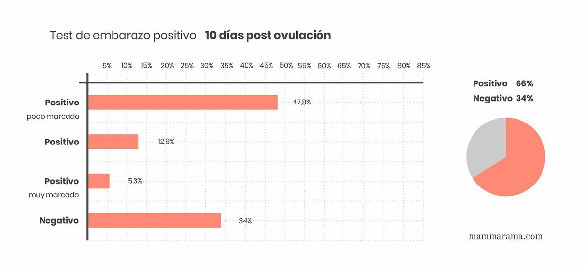 Test de embarazo positivo 10 DPO días post ovulación