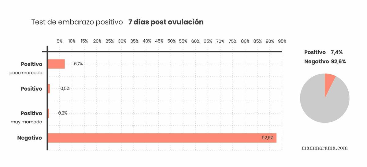 Test de embarazo positivo 7 DPO días post ovulación