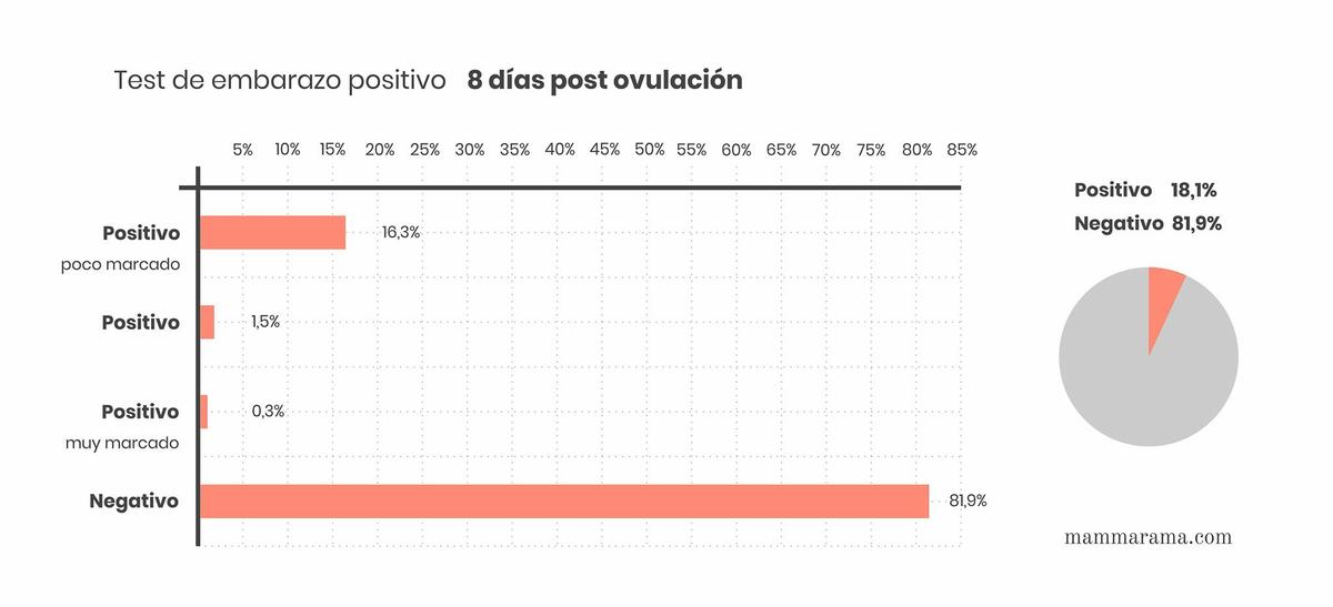 Test de embarazo positivo 8 DPO días post ovulación