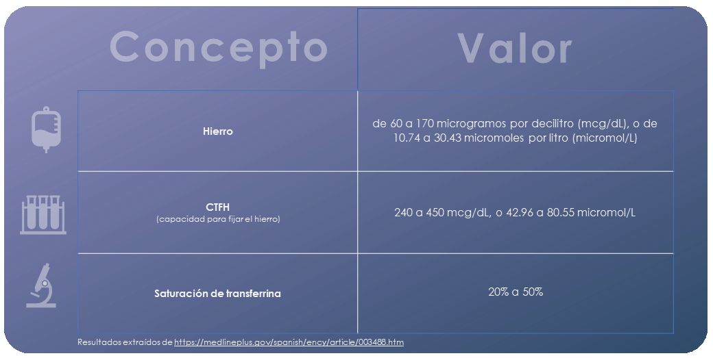 Tabla Niveles de Hierro Anemia