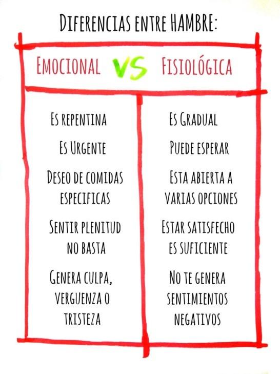 hambre fisiologica vs emocional