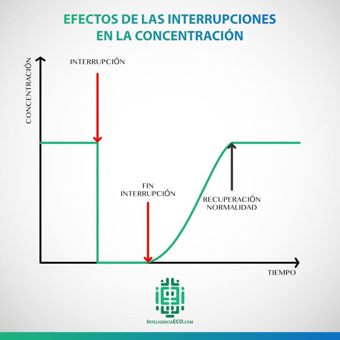 La influencia de las interrupciones y cómo te hacen perder el tiempo.