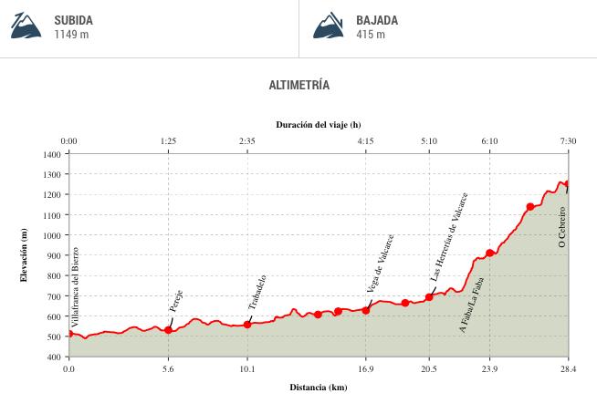 Altitud de la etapa del Cebreiro
