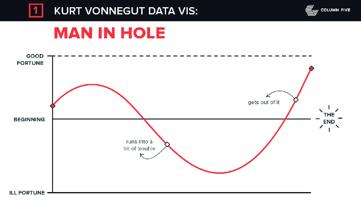 Historias según Kurt Vonnegut