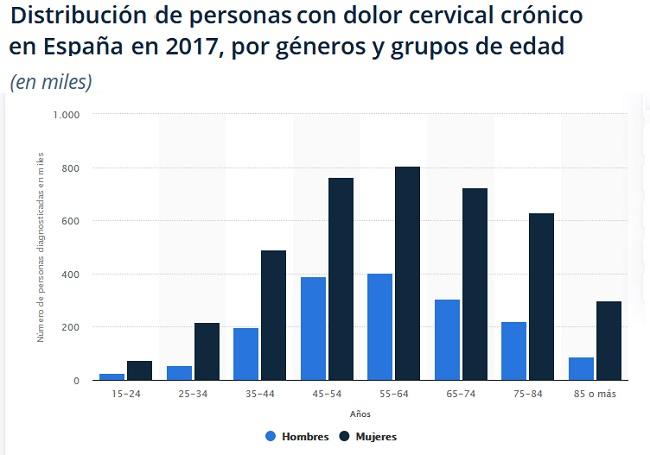 personas con dolor cervical