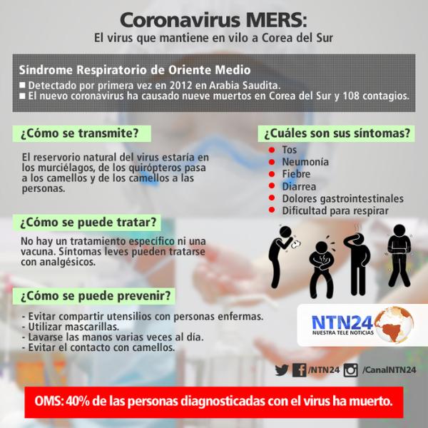 El virus mers deja muertos ya en Arabia Saudita y Corea del Sur
