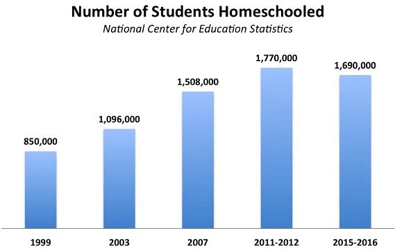 estudiantes homeschooling estados unidos