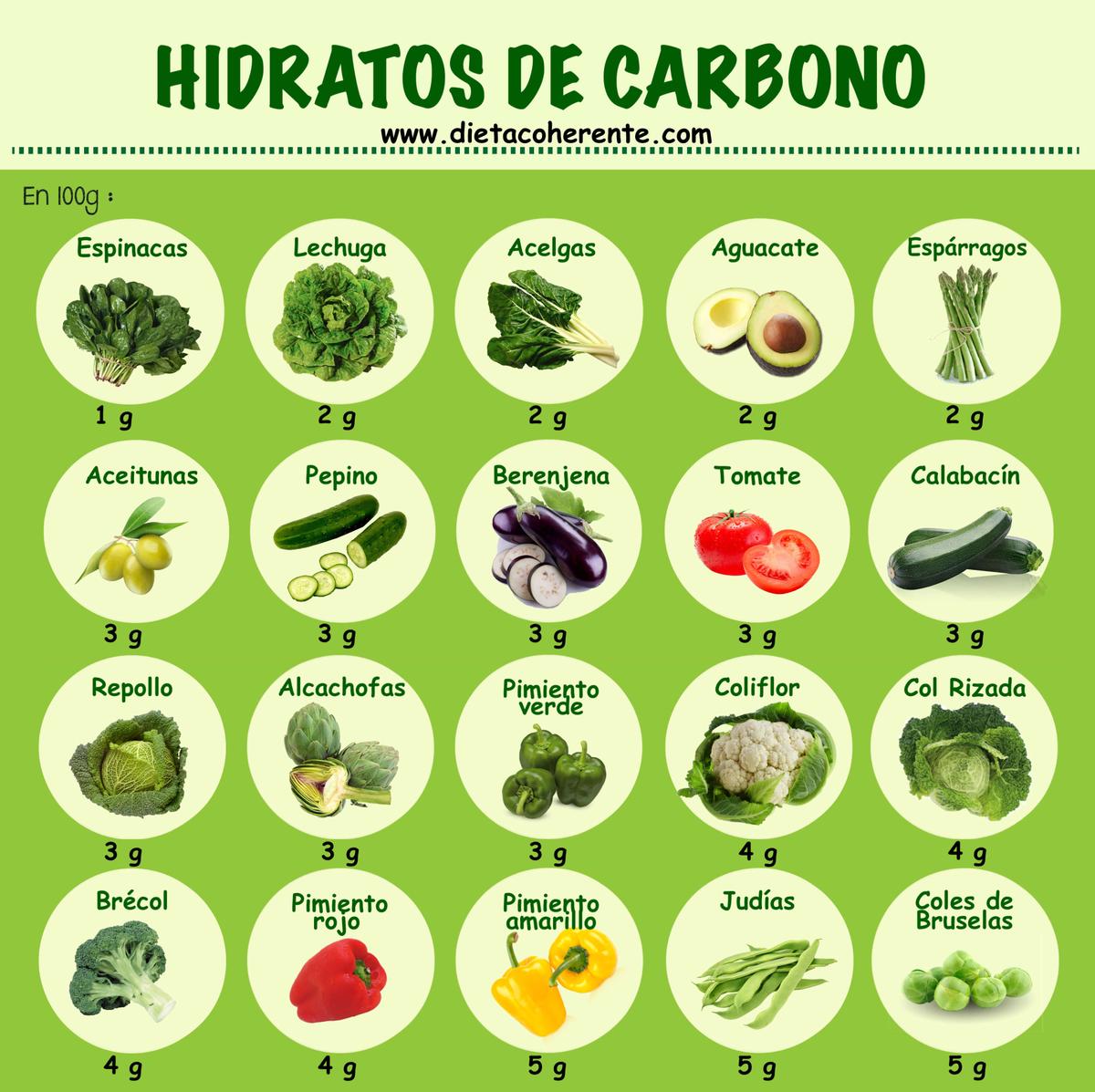 Dieta Lowcarb. Hidratos de carbono en verduras