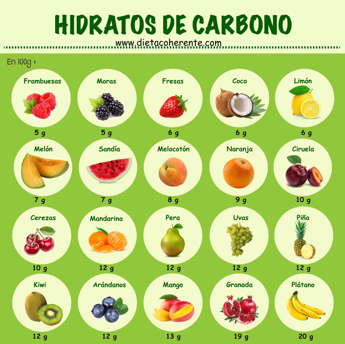 Dieta Lowcarb. Hidratos de carbono en frutas