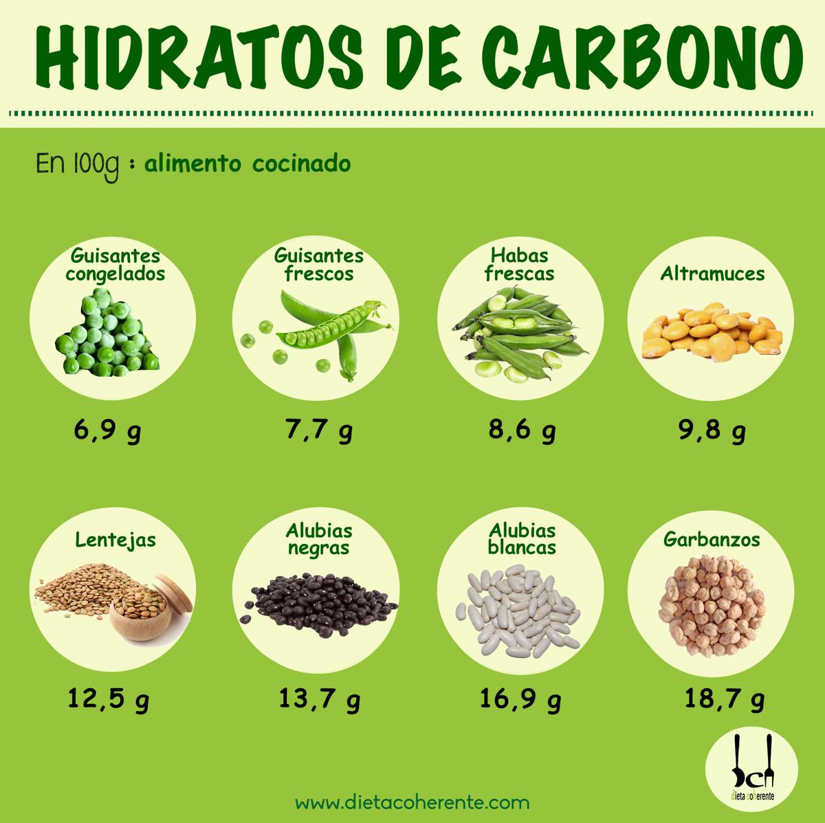 Dieta Lowcarb. Hidratos de carbono en legumbres cocinadas