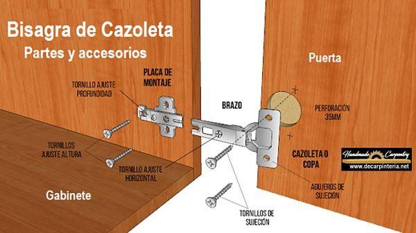Bisagra de cazoleta partes y accesorios