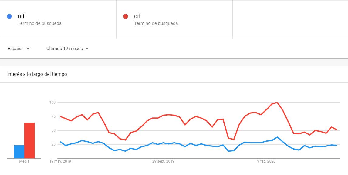 Diferencia entre NIF y CIF - Interés de búsqueda en Google