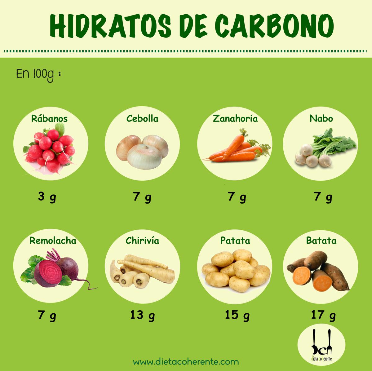 Dieta Lowcarb. Hidratos de carbono en tubérculos