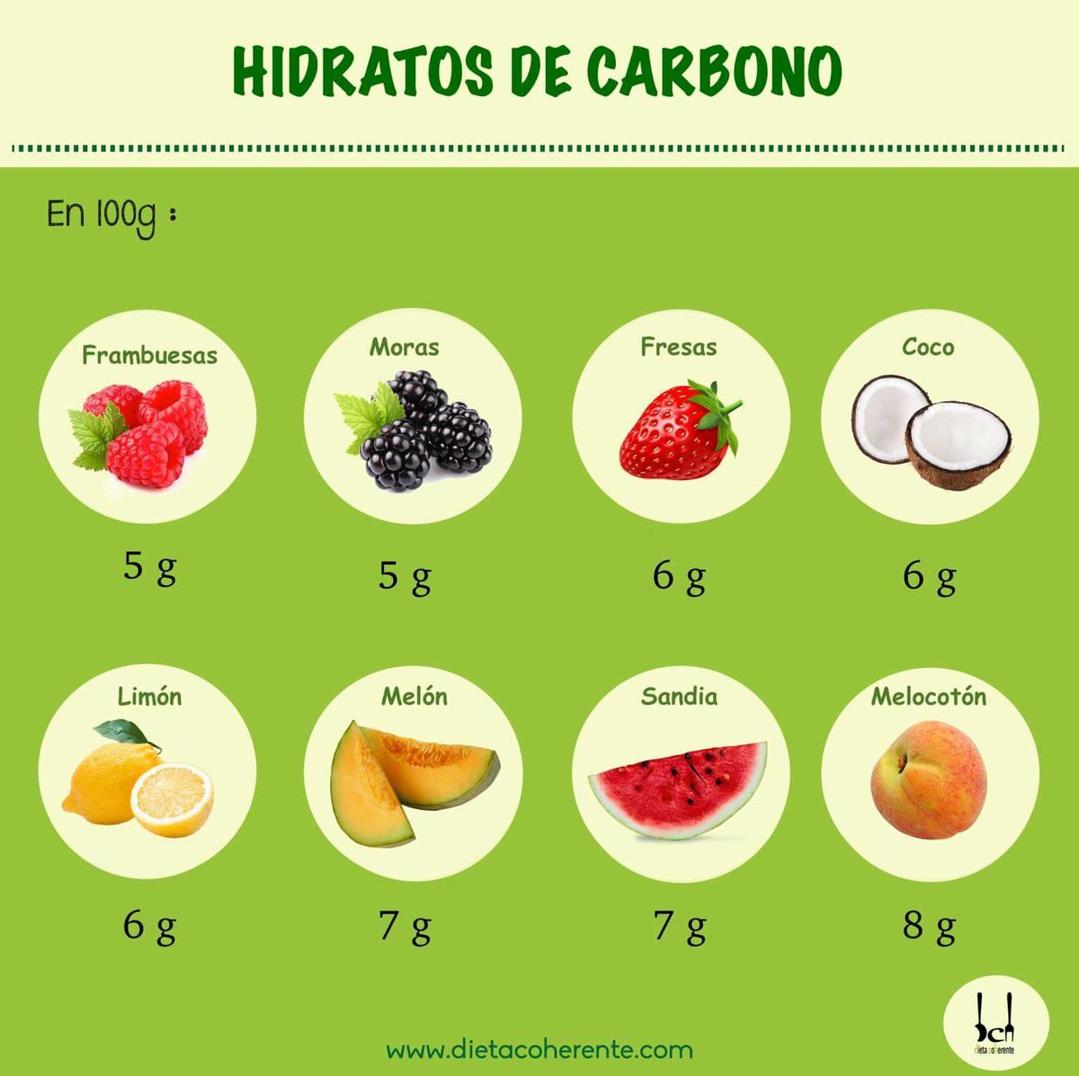 Dieta Lowcarb. Hidratos de carbono en frutas