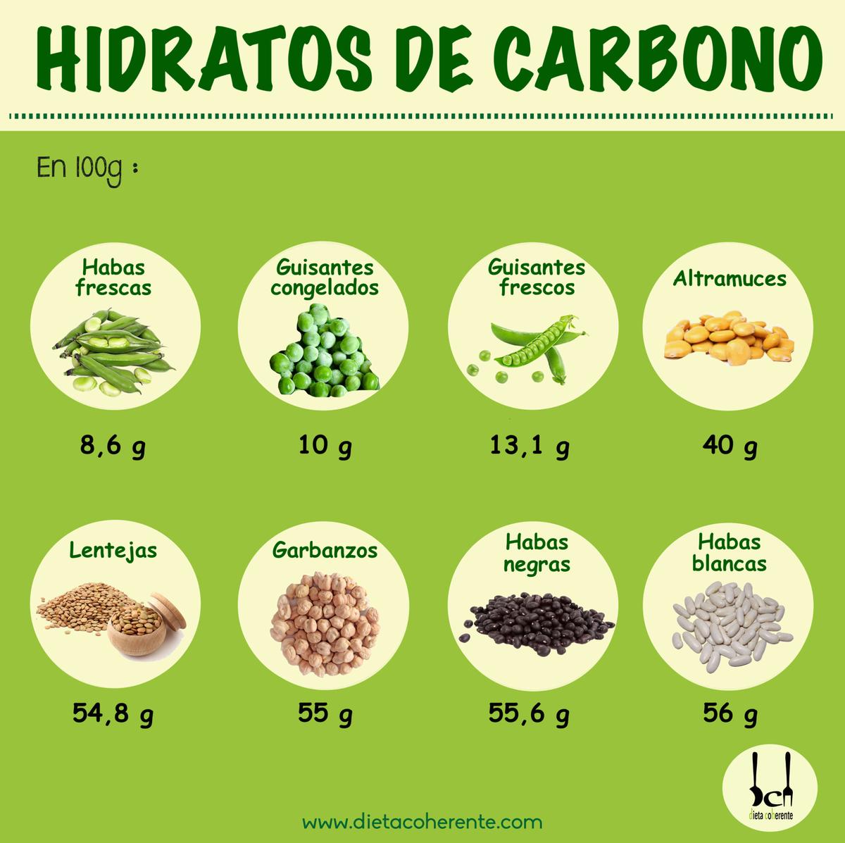 Dieta Lowcarb. Hidratos de carbono en legumbres