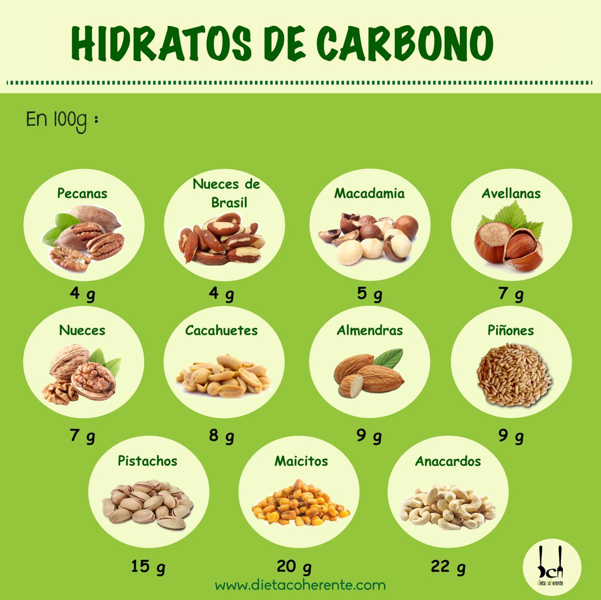 Dieta Lowcarb. Hidratos de carbono en frutos secos