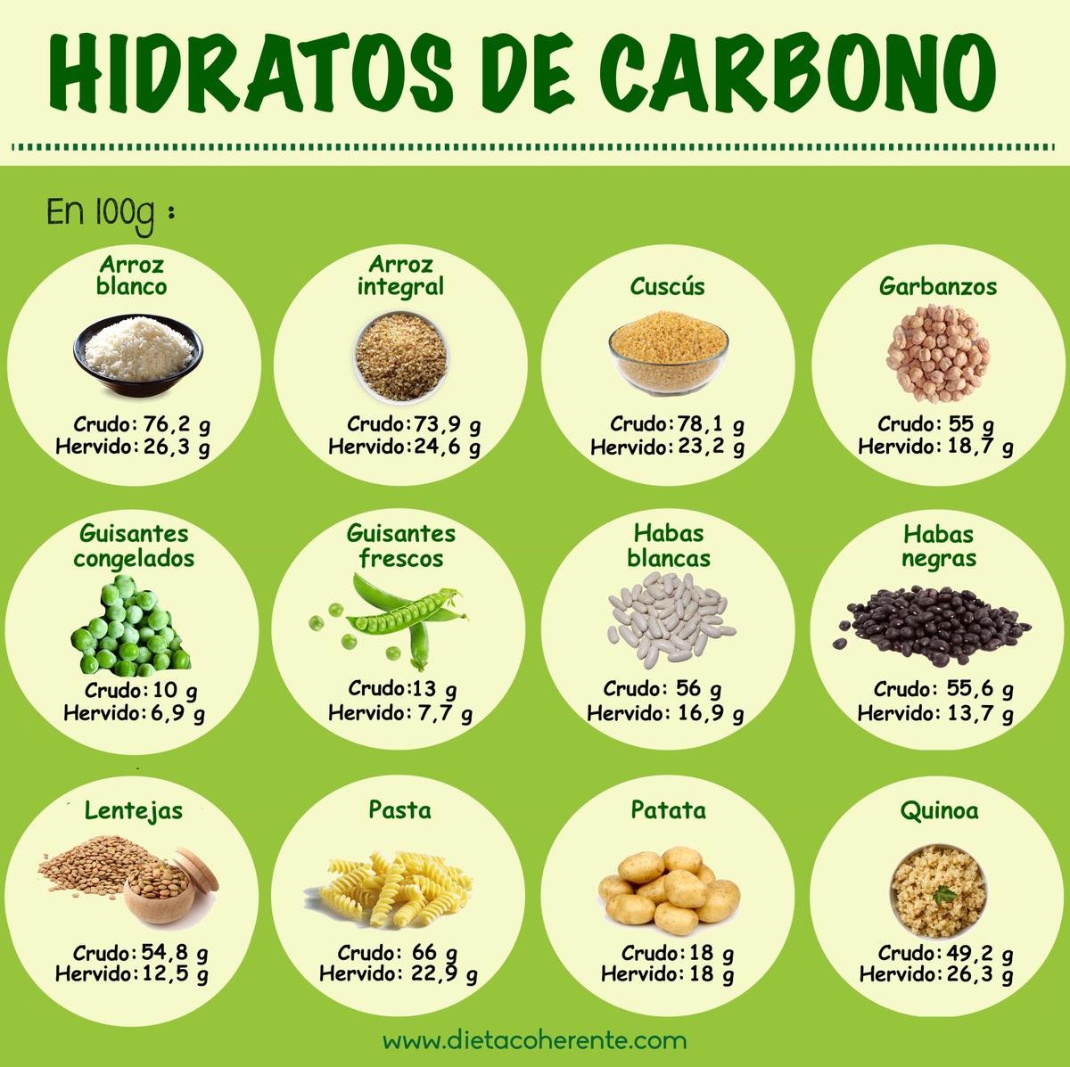 Dieta Lowcarb. Hidratos de carbono en féculas crudas y cocinadas