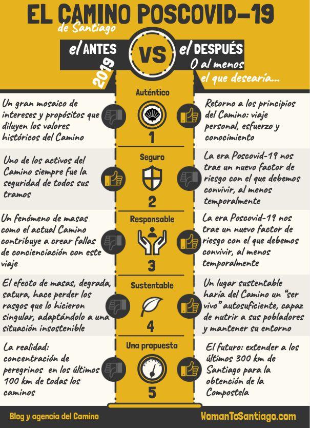 infografía del Camino de Santiago tras el Covid-19