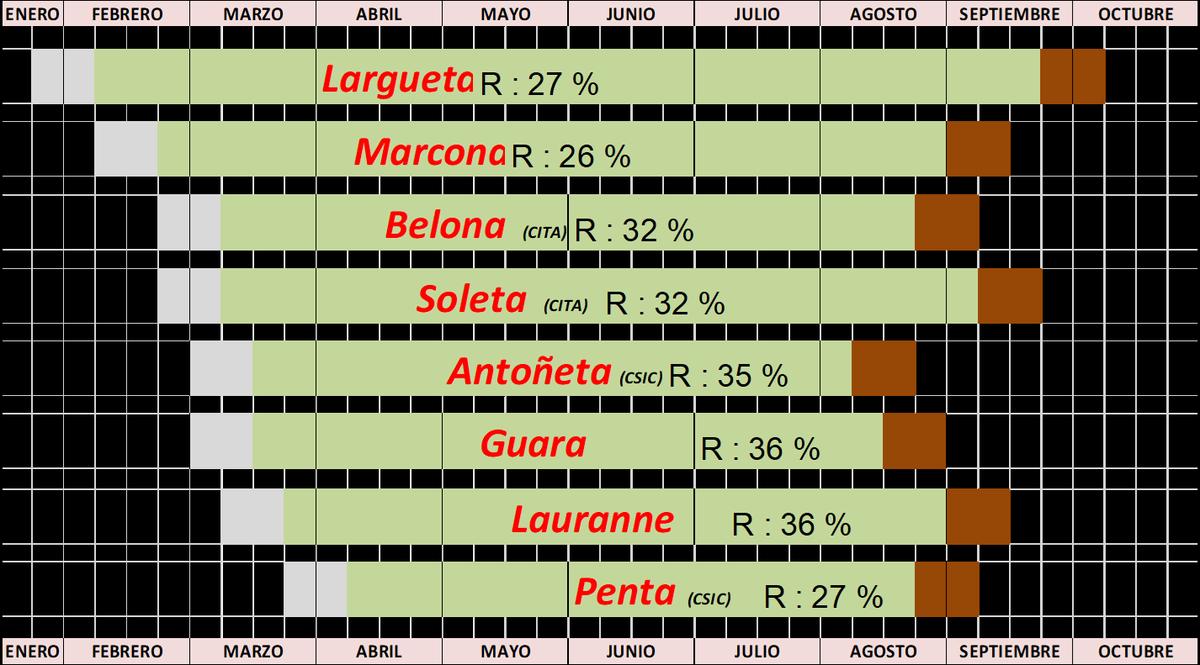 Epocas de floración, maduración y rendimiento según la variedad de almendro.