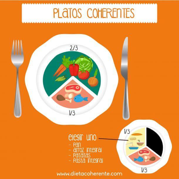 Regla del plato. Para aportar a tu dieta la grasa favorable sigue nuestros consejos con la regla del plato