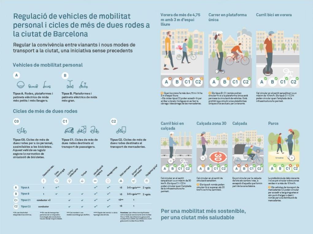 ¿Por donde circular en patin electrico por Barcelona?