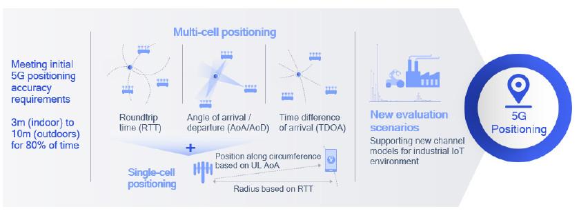 Posicionamiento 5G - Release 16