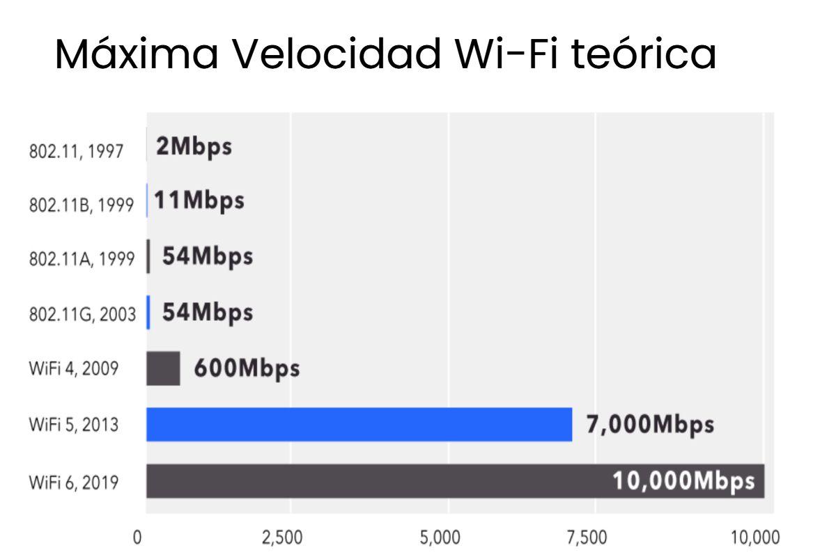 velocidad wifi teorica