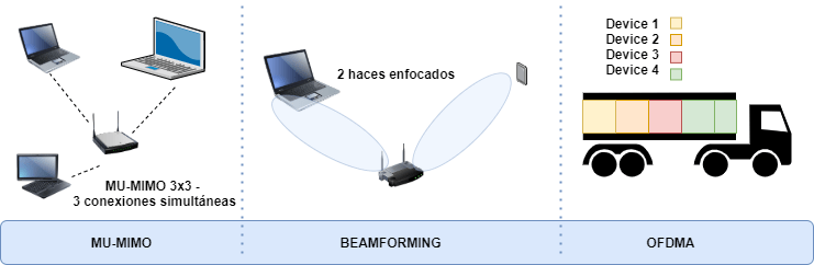tecnologias router wifi