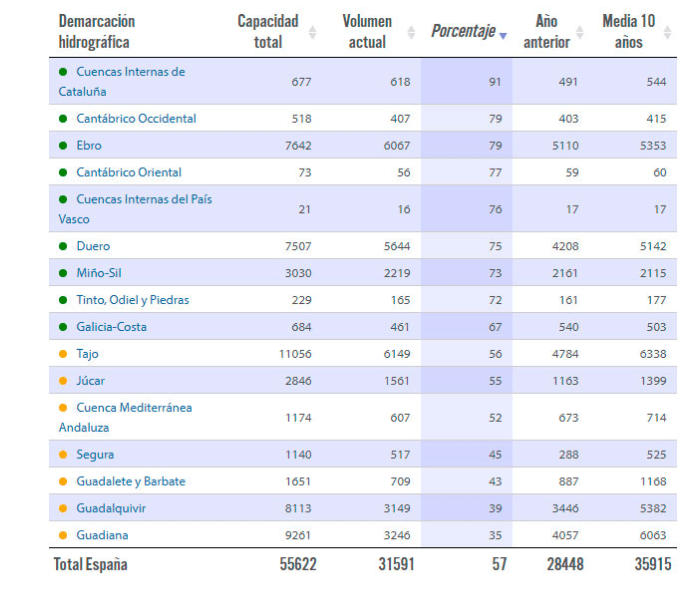 Las precipitaciones han influido en los niveles de las cuencas