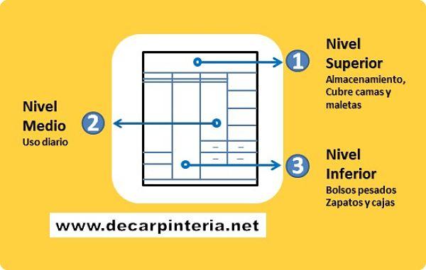 Cómo diseñar un armario en tres niveles