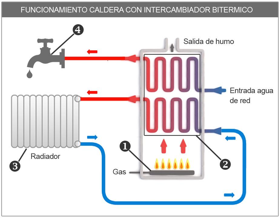 funcionamiento de una caldera de gas natural