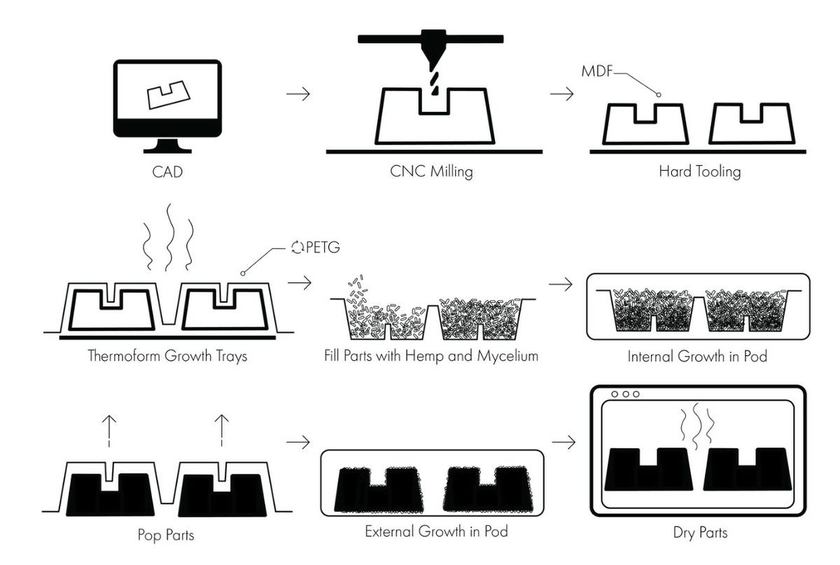 Proceso para obtener piezas de bioplástico de micelios de hongos. Crédito: ECOVATIVE (2020)