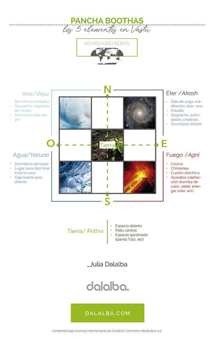 cinco elementos del vastu pancha boothas