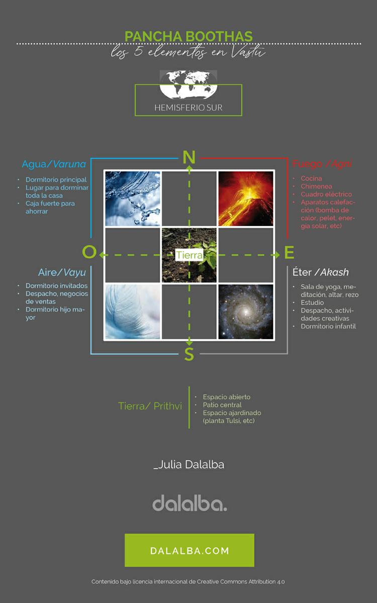 cinco elementos del vastu pancha boothas