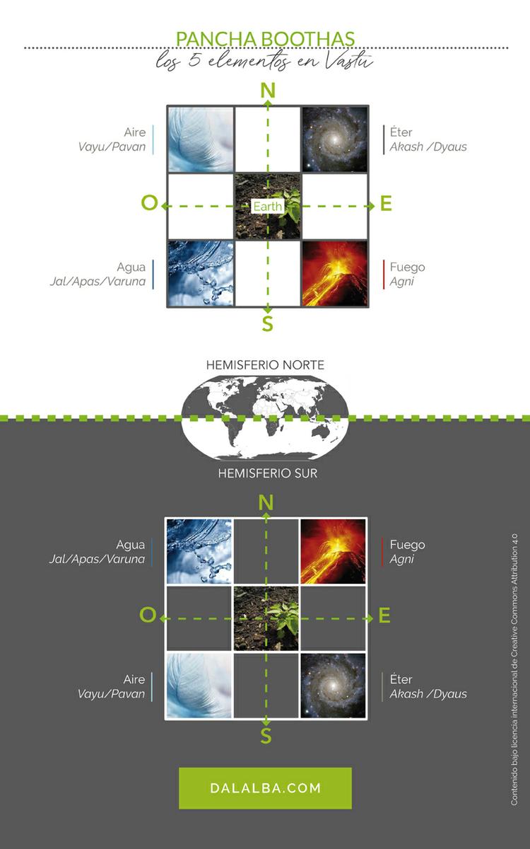 cinco elementos del vastu pancha boothas