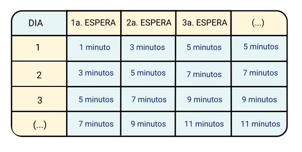 tiempo de espera en método Estivill