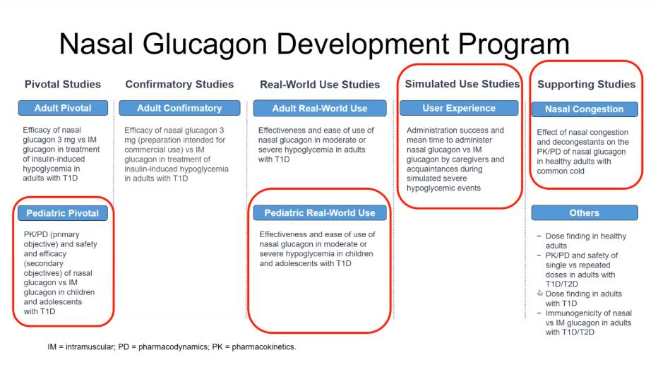 estudios de glucagón nasal
