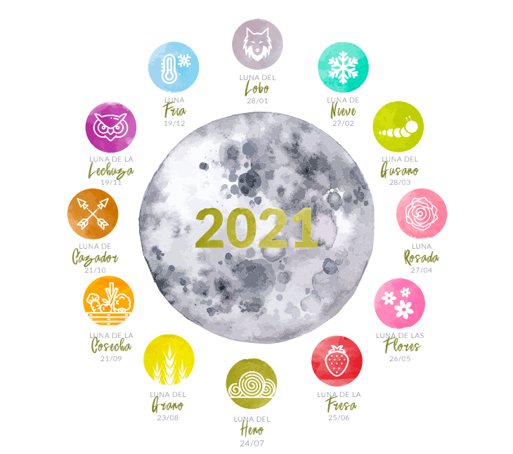 Poster A3 con las lunas llenas 2021 y sus fechas