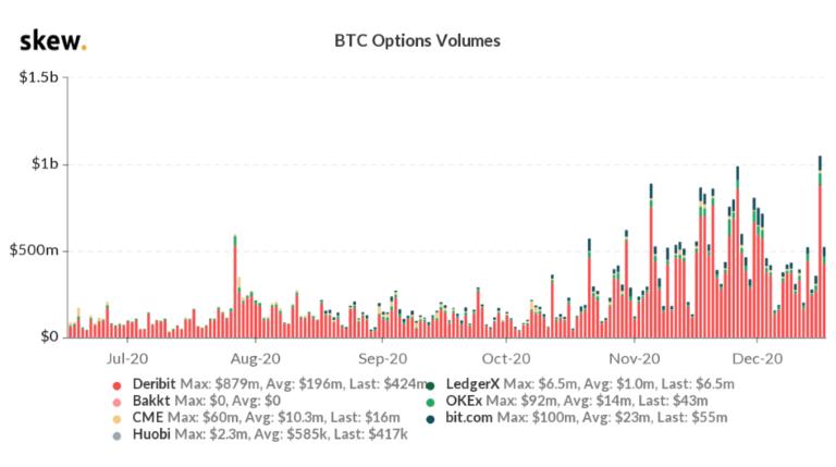 Volumen de operaciones a diario de opciones de Bitcoin en noviembre