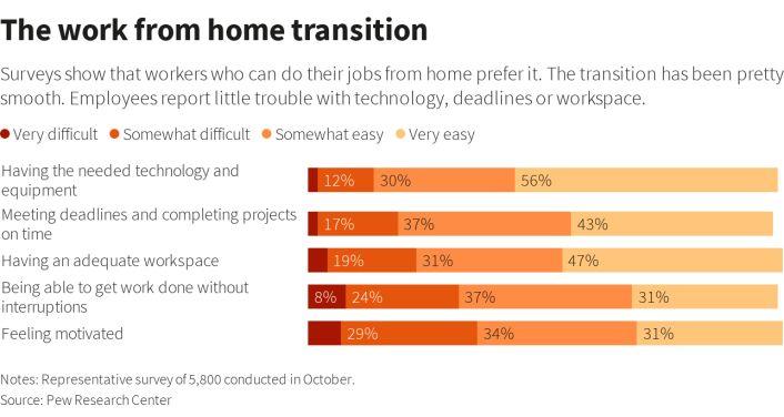 Transición al trabajo en casa