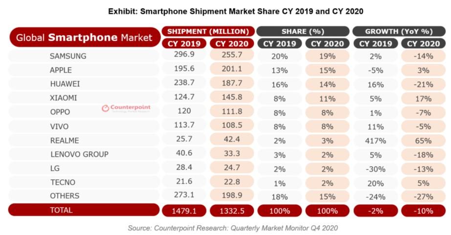 Apple reclama el segundo lugar del top