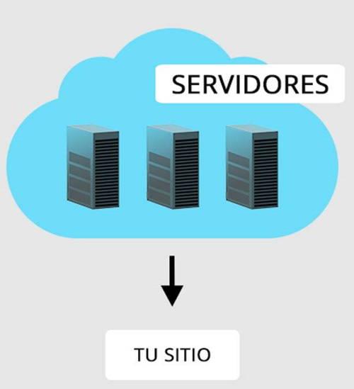 Hosting compartido y VPS