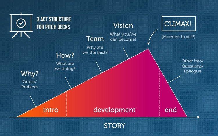 La estructura de 3 actos que te ayudará a realizar un pitch efectivo para tu startup