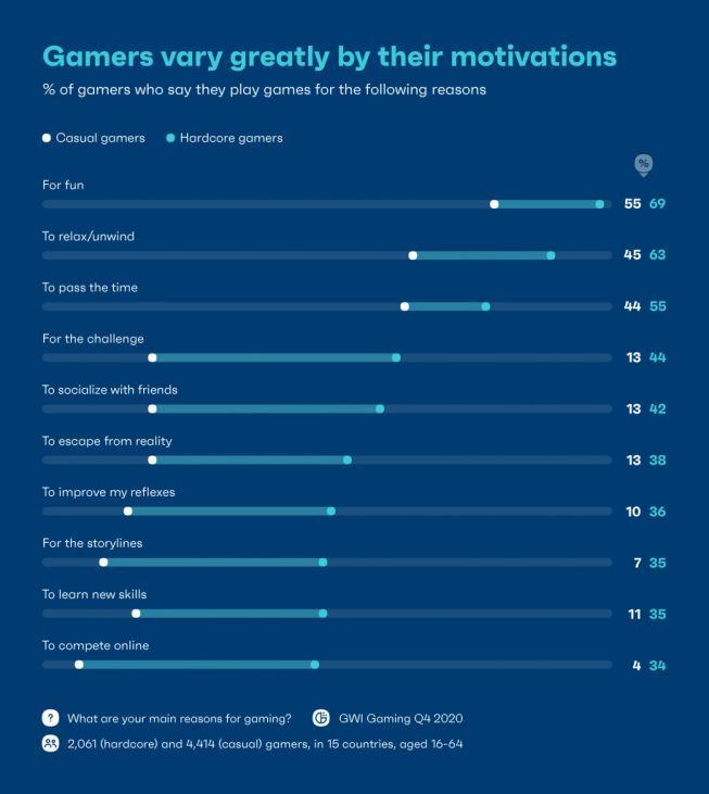 Principales motivaciones de los gamers para jugar