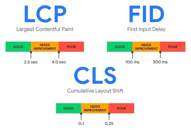 imagen de Core vitals