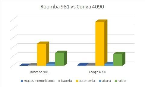 comparativa robot aspirador Roomba 981 vs Conga 4090