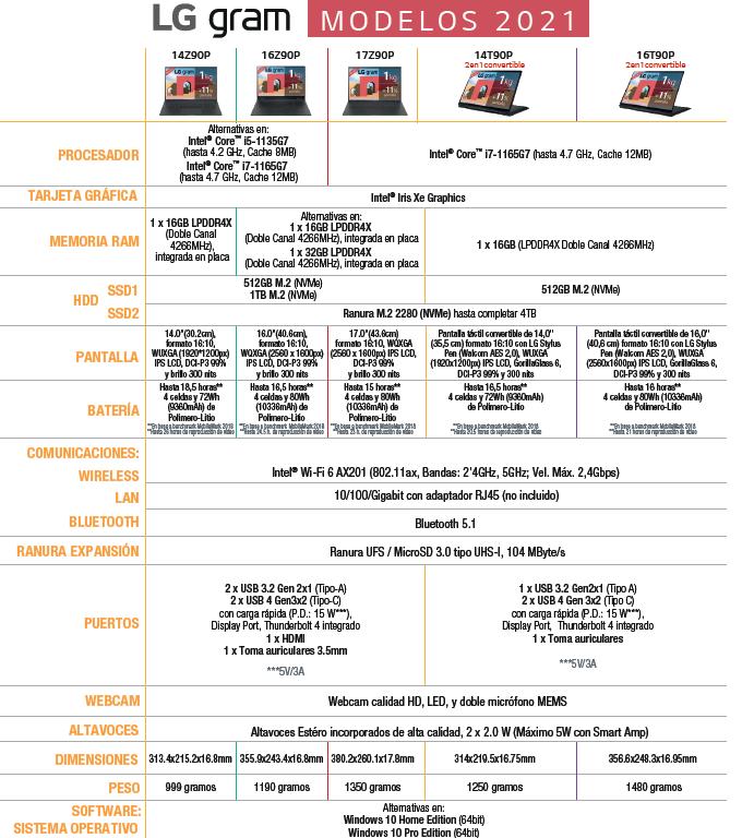 Horquilla de precios de la gama LG Gram 2021